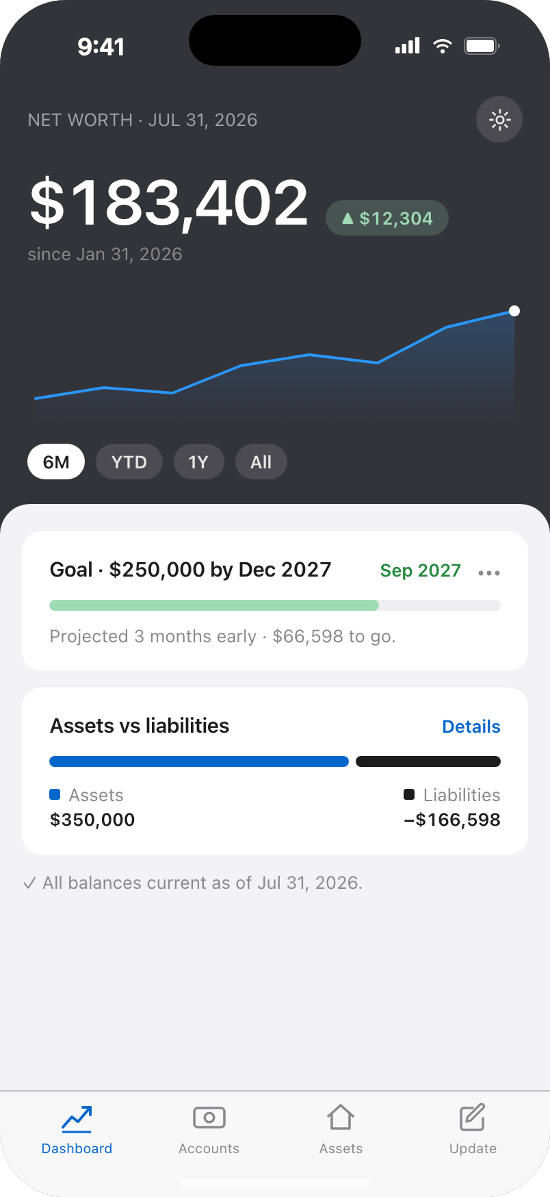 Finhea's Dashboard screen, showing net worth over time, a savings goal, and the assets-versus-liabilities split.